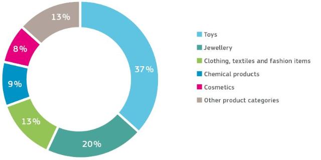 Notifications in 2015 signalling a chemical risk by product category